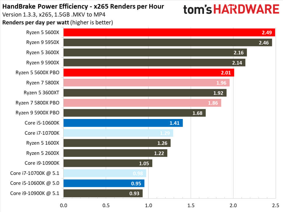Tableau Equivalence Processeur Amd Et Intel AMD vs Intel 2021: qui fabrique les meilleurs processeurs? - Wintek