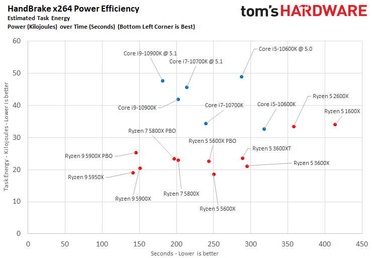 AMD Vs Intel 2021: Qui Fabrique Les Meilleurs Processeurs? - Wintek ...