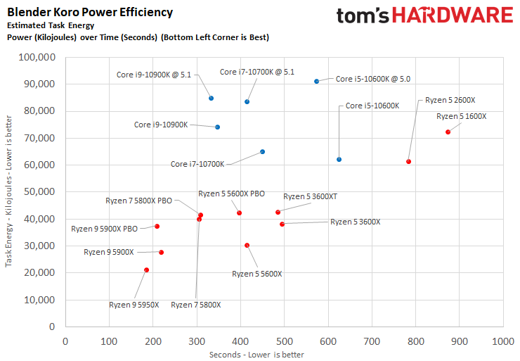 AMD Vs Intel 2021: Qui Fabrique Les Meilleurs Processeurs? - Wintek ...